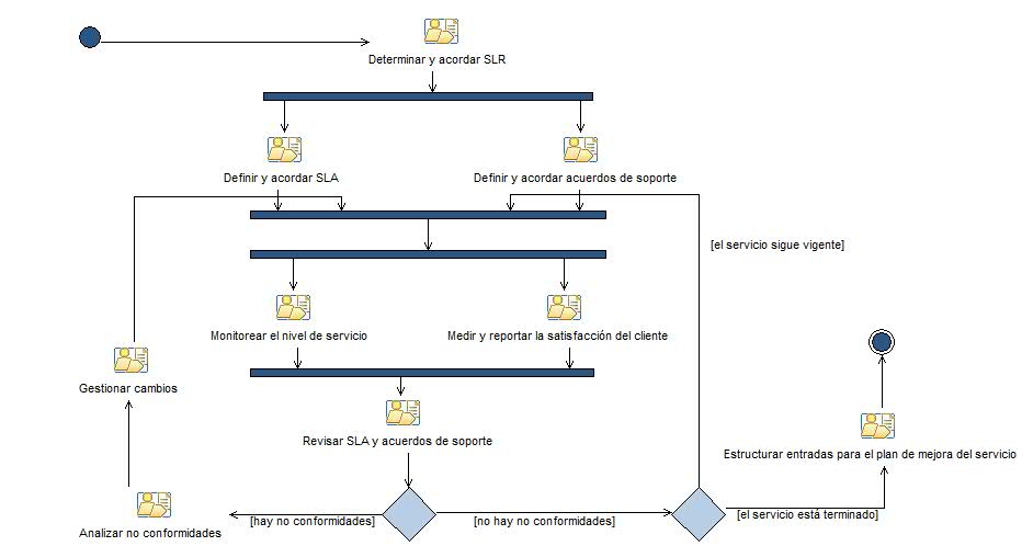 Diagrama de la actividad: Procedimiento para la Gestión de niveles de servicio